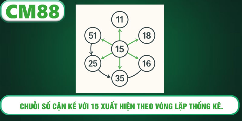 Chuỗi số cận kề với 15 xuất hiện theo vòng lặp thống kê.